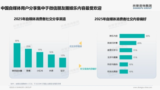 尚普咨询—自媒体消费者调研：微信朋友圈以85%分享率主导产品体验