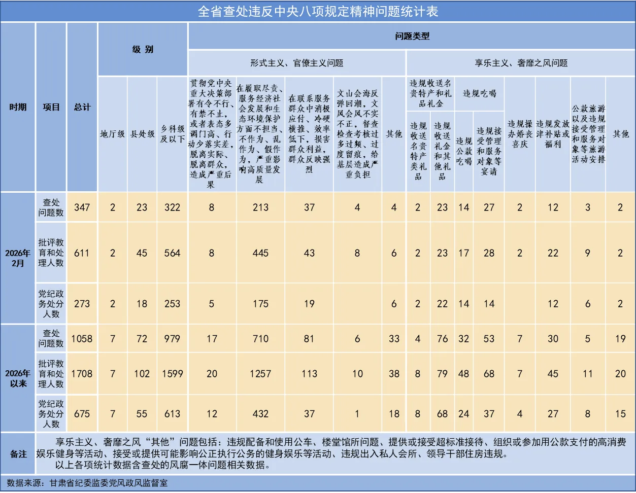 2026年2月甘肃全省查处违反中央八项规定精神问题347起
